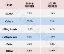 <b>2025年中国工业机械人TOP10榜单沉磅发布！</b>